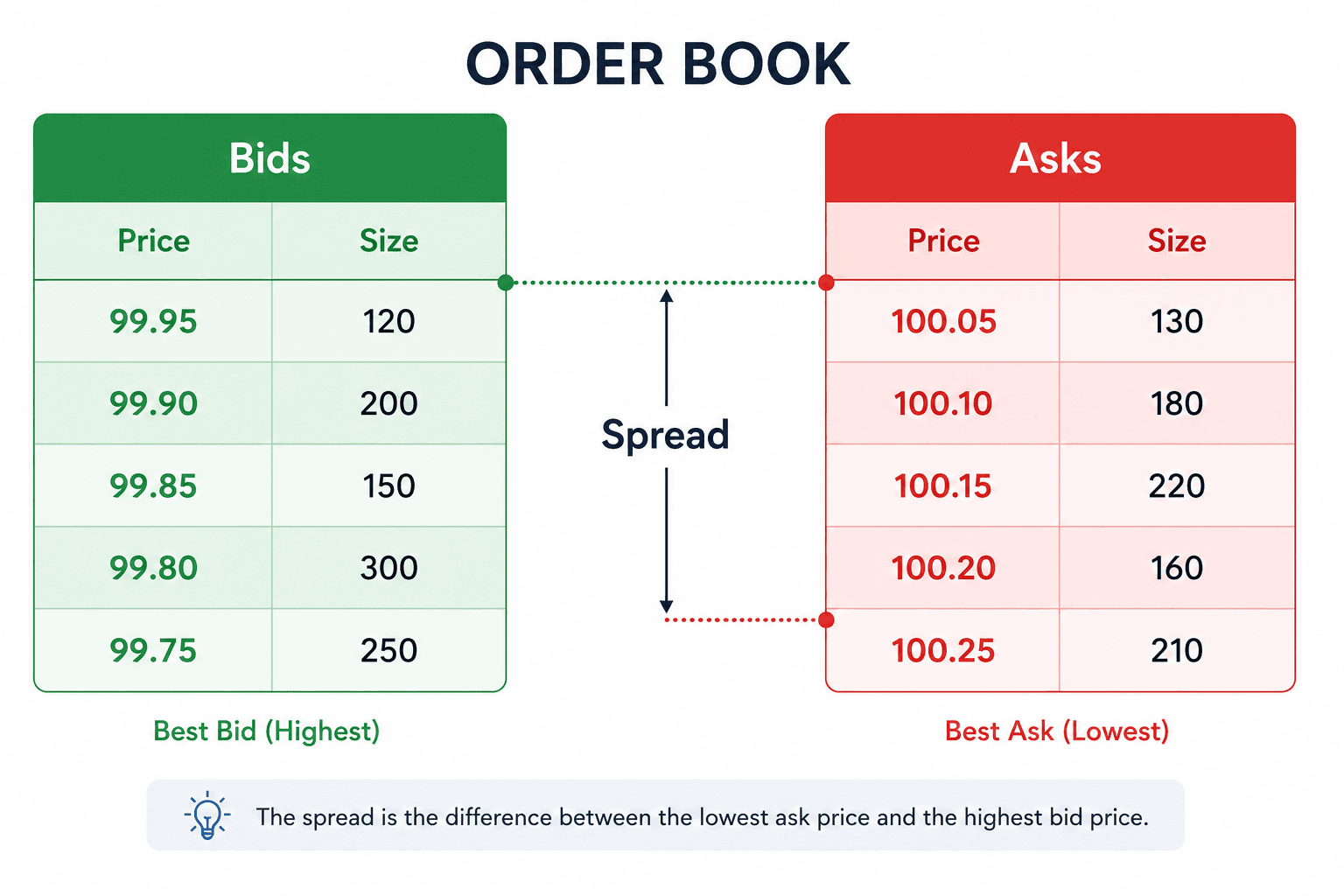 Order book showing bids, asks, and the spread between best bid and best ask